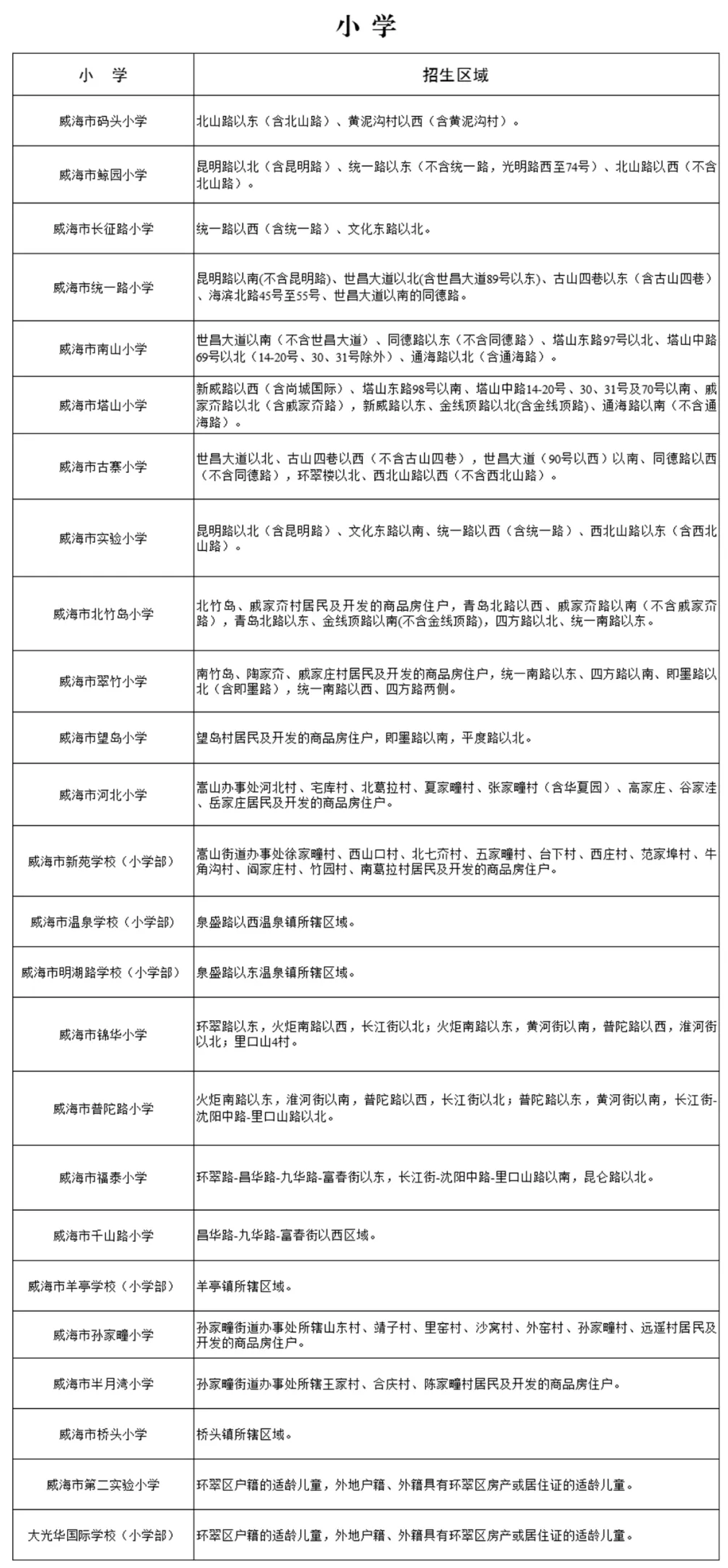 2021年环翠区、高区、经区