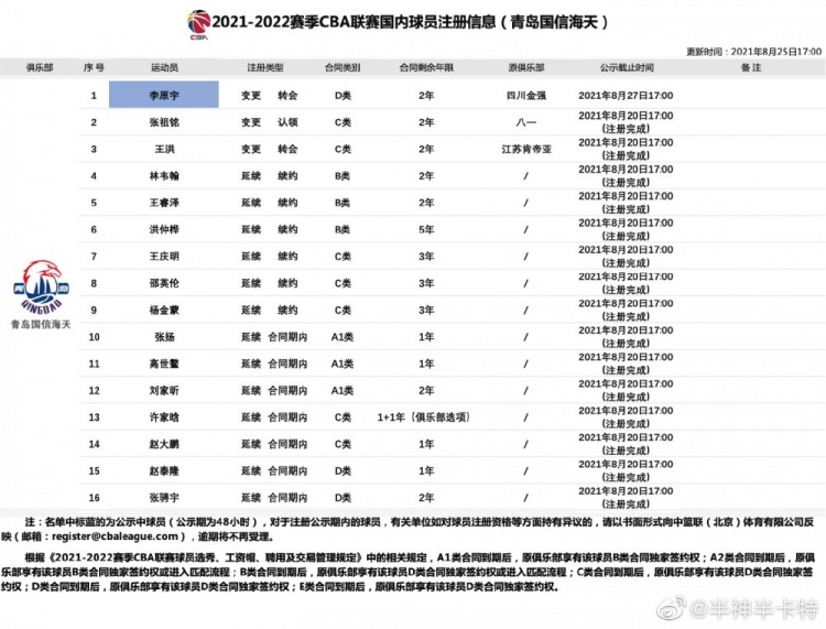 李原宇现在效力cba哪个队(CBA官方：李原宇两年顶薪合同转会加盟青岛男篮)