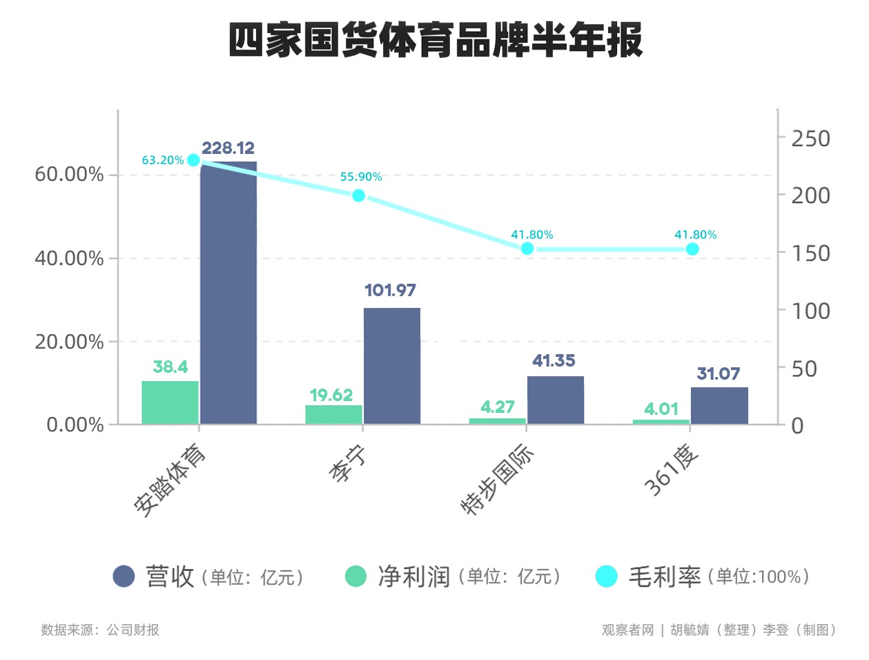 國貨體育品牌銷量大漲背后：營銷費沒變，消費者“為愛發(fā)電”