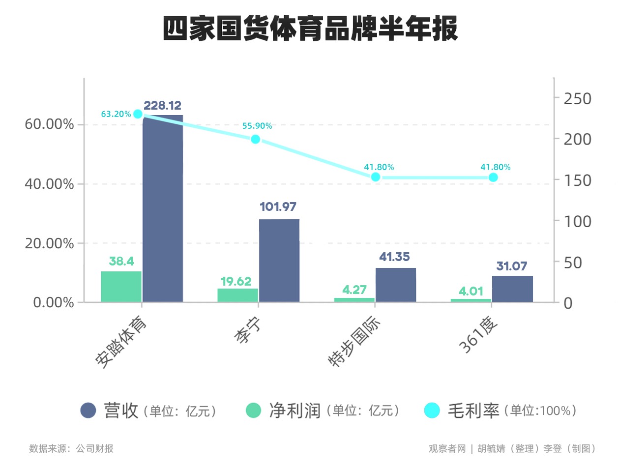 国货体育品牌销量大涨背后：营销费没变，消费者“为爱发电”