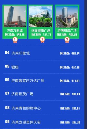 济南哪家商圈最火?inc指数万象城排名no.1,恒隆和谐广场位列前三