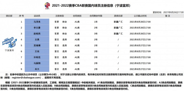 cba球队支援哪里(男篮再支援3人！马泽来李文豪赵皓然转会加盟宁波富邦)