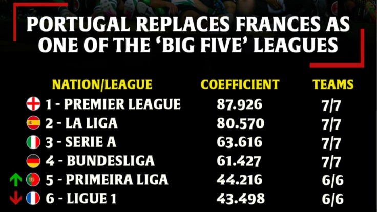 欧冠为什么法甲只有2(摩纳哥无缘欧冠，法甲欧战积分滑落第六掉出欧洲五大联赛)
