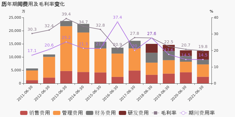 「图解中报」富瑞特装：2021上半年归母净利润同比小幅增长2%，约为3186万元