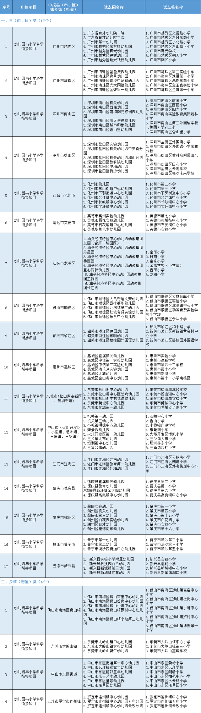广东48个学前教育实验区立项名单公布