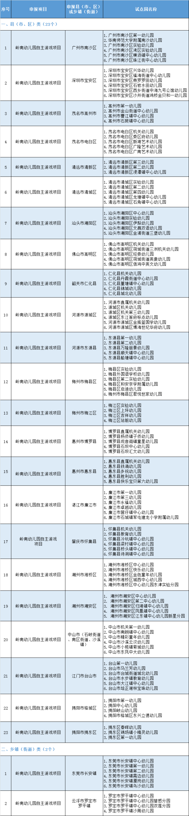 广东48个学前教育实验区立项名单公布