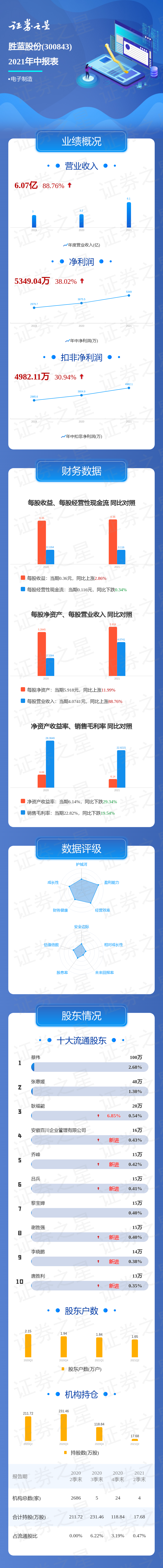 一图读懂胜蓝股份2021年中报