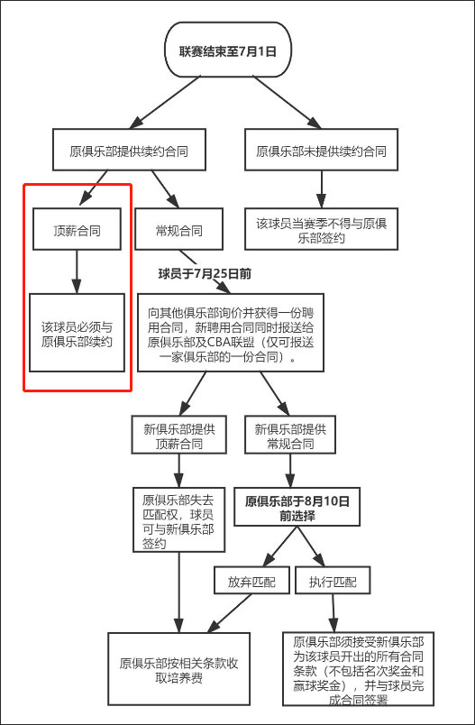 周琦宣布退出新赛季CBA联赛(因合同争议和队、CBA联盟硬刚，周琦宣布退出新赛季)