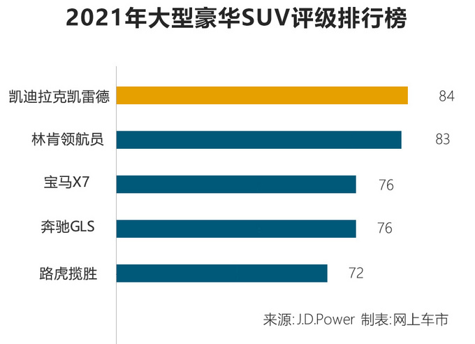 2021年大型豪华SUV排名曝光！凯迪拉克、林肯分数遥遥领先