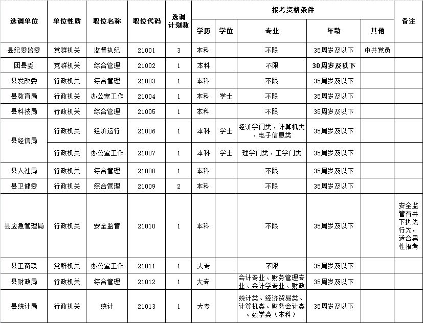 安庆石化招聘（公务员选调56人）