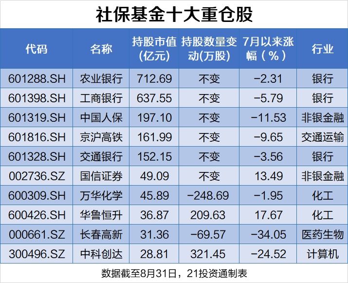 「社保基金新进」社保基金走势分析（新进97股，退出86股，连续6年重仓它）