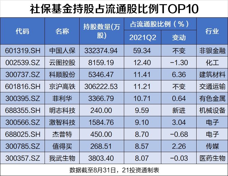 社保基金最新持股动向：新进97股，退出86股，连续6年重仓它（名单）