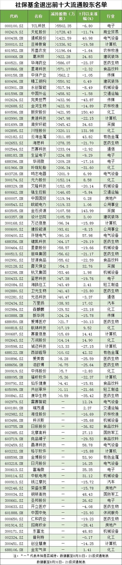 社保基金最新持股动向：新进97股，退出86股，连续6年重仓它（名单）