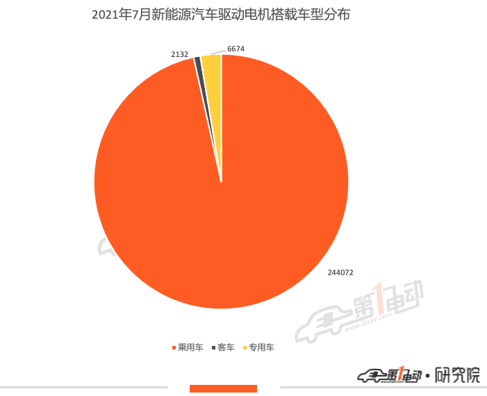7月电机榜：蔚然动力跻身前三 特斯拉跌出前五