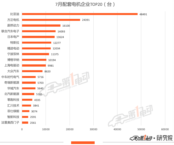 7月电机榜：蔚然动力跻身前三 特斯拉跌出前五