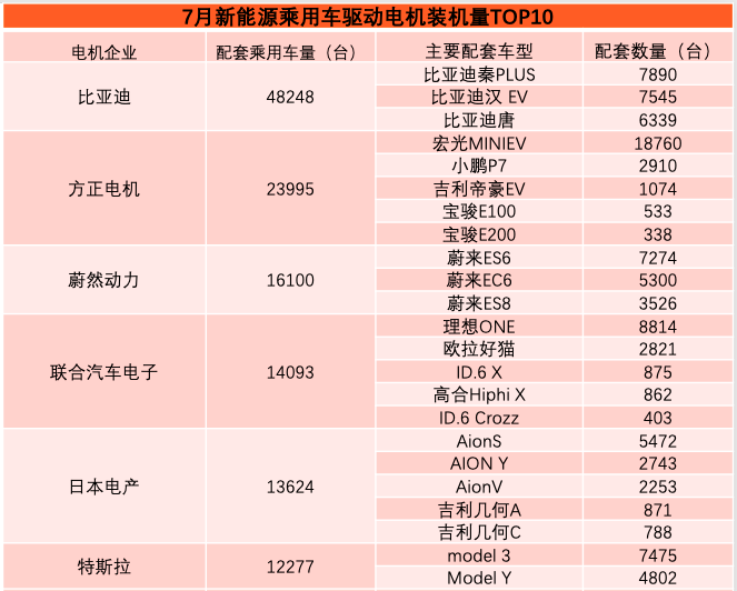 7月电机榜:蔚然动力跻身前三 特斯拉跌出前五