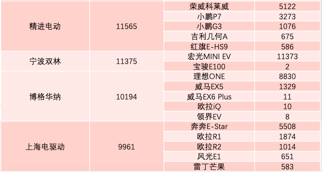 7月电机榜：蔚然动力跻身前三 特斯拉跌出前五