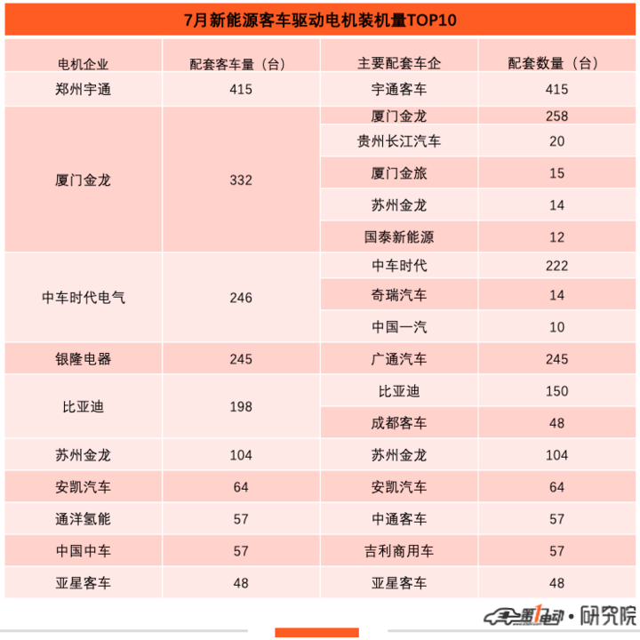 7月电机榜：蔚然动力跻身前三 特斯拉跌出前五