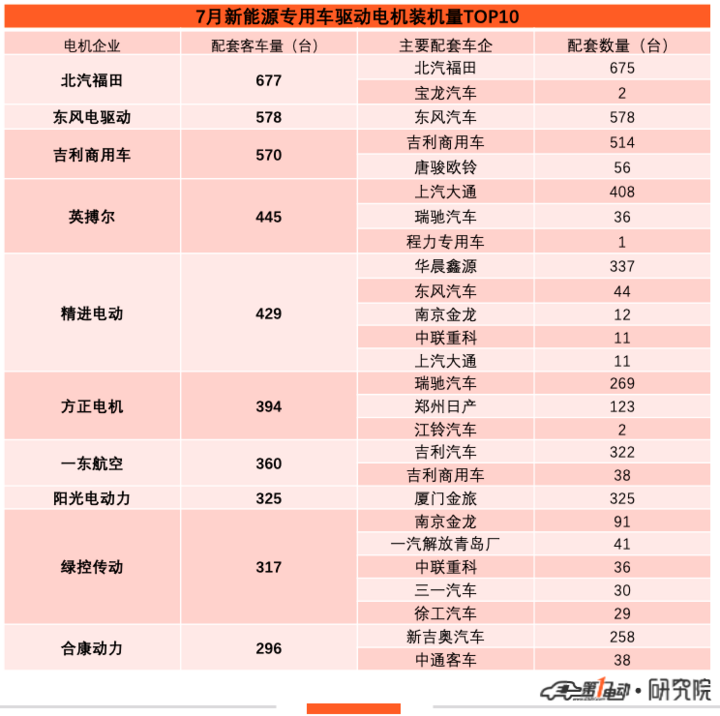 7月电机榜：蔚然动力跻身前三 特斯拉跌出前五