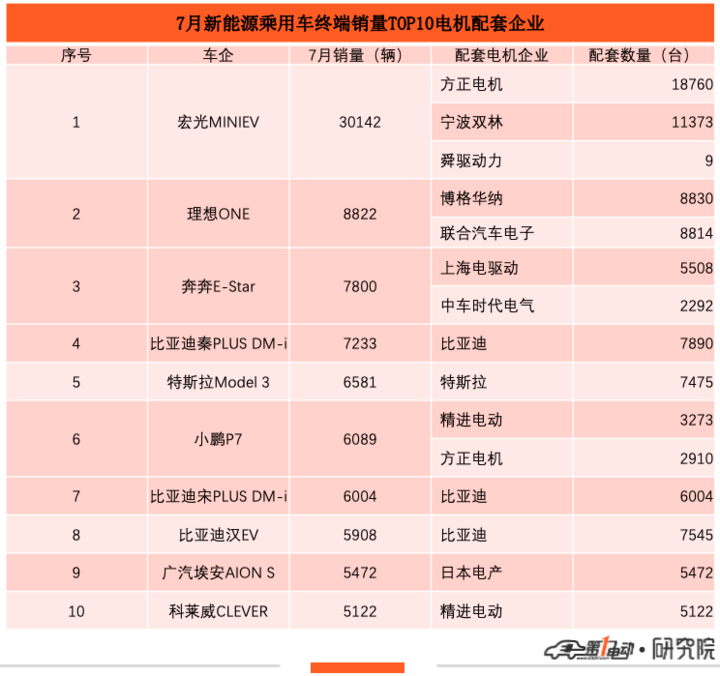 7月电机榜：蔚然动力跻身前三 特斯拉跌出前五