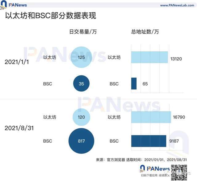 日交易量反超以太坊，解析币安智能链BSC的突围之道