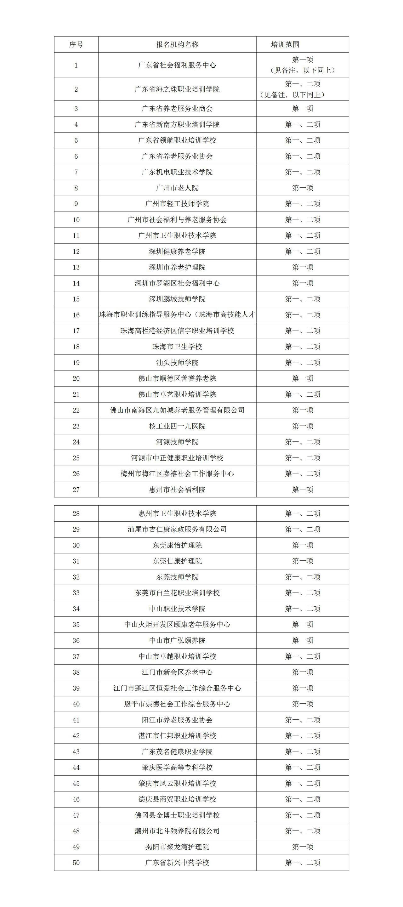 首批“南粤家政”养老护理职业技能培训机构名单公布，深圳4家单位上榜