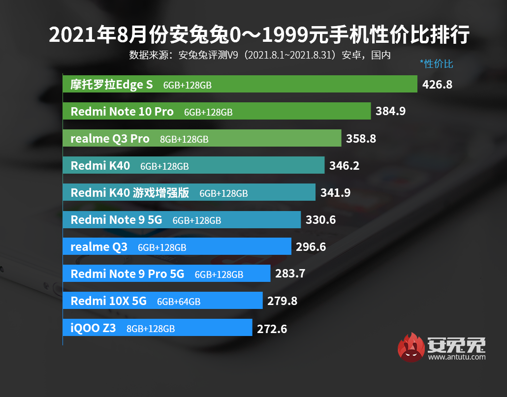 「榜單」最新手機性價比排行 小米iQOO榮耀888Plus均上榜