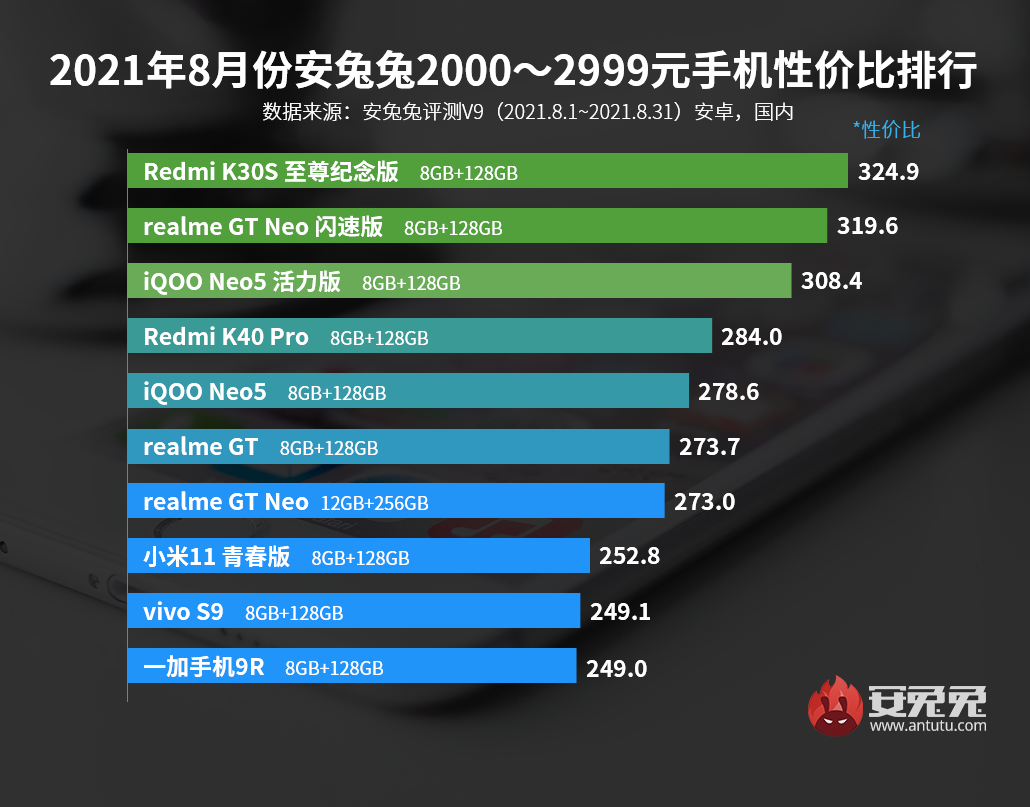 「榜單」最新手機性價比排行 小米iQOO榮耀888Plus均上榜