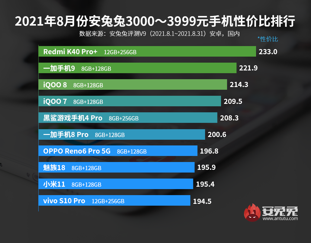 「榜單」最新手機性價比排行 小米iQOO榮耀888Plus均上榜