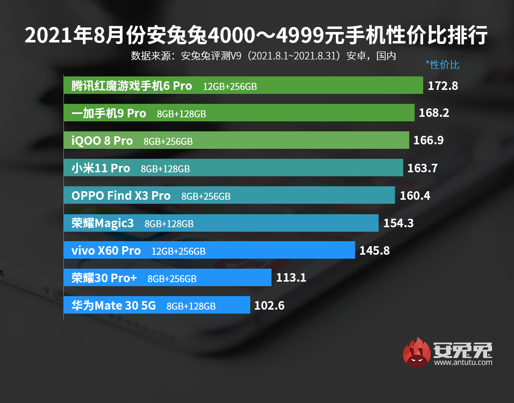 「榜單」最新手機性價比排行 小米iQOO榮耀888Plus均上榜