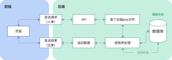 产品经理须知：如何区分前端后端，常说的API和SDK又是什么？