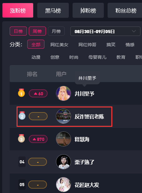 反诈警官PK网红直播火速出圈，抖音涨粉榜周榜第二，APP连续霸榜14天