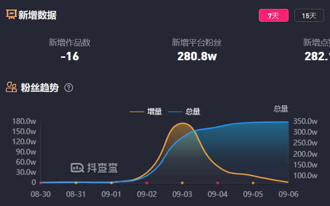 反诈警官PK网红直播火速出圈，抖音涨粉榜周榜第二，APP连续霸榜14天