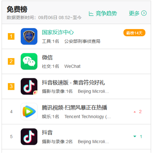 反诈警官PK网红直播火速出圈，抖音涨粉榜周榜第二，APP连续霸榜14天