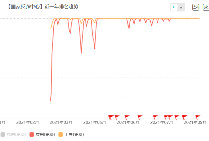 反诈警官PK网红直播火速出圈，抖音涨粉榜周榜第二，APP连续霸榜14天
