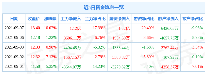 9月7日山东海化涨停分析：纯碱，油气改革，央企改革概念热股
