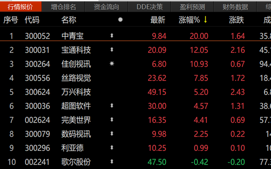 中青宝拟推出元宇宙游戏，股价大涨20%！企业回应仍在研发