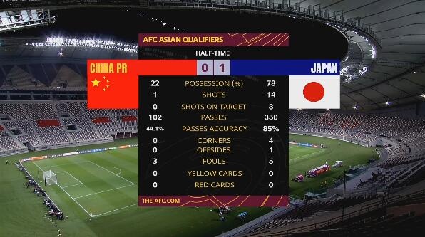 国足0-1日本半场数据：射门1-14，国足控球率22%、传球成功率44%