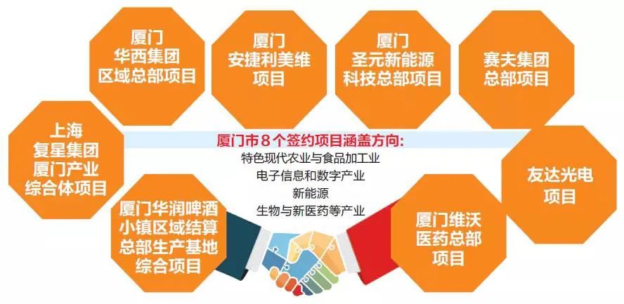 8个项目，351.5亿元！厦门领跑全省！六区招商签约情况都来了