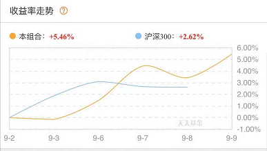 最受基民喜爱的基金到底是哪些？