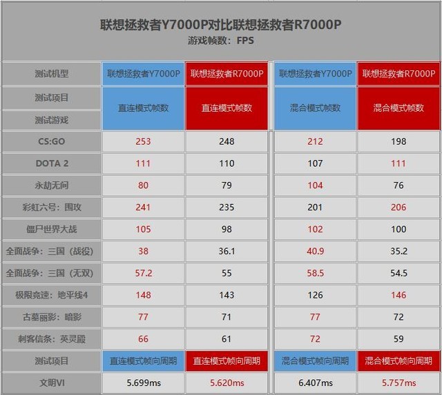 拯救者r7000p和y7000p哪个好（两款详细对比）