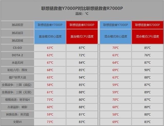 拯救者r7000p和y7000p哪个好（两款详细对比）