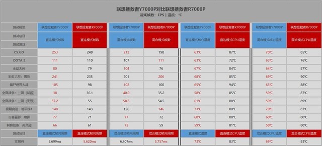 拯救者r7000p和y7000p哪个好（两款详细对比）