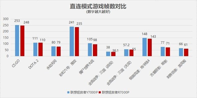 拯救者r7000p和y7000p哪个好（两款详细对比）