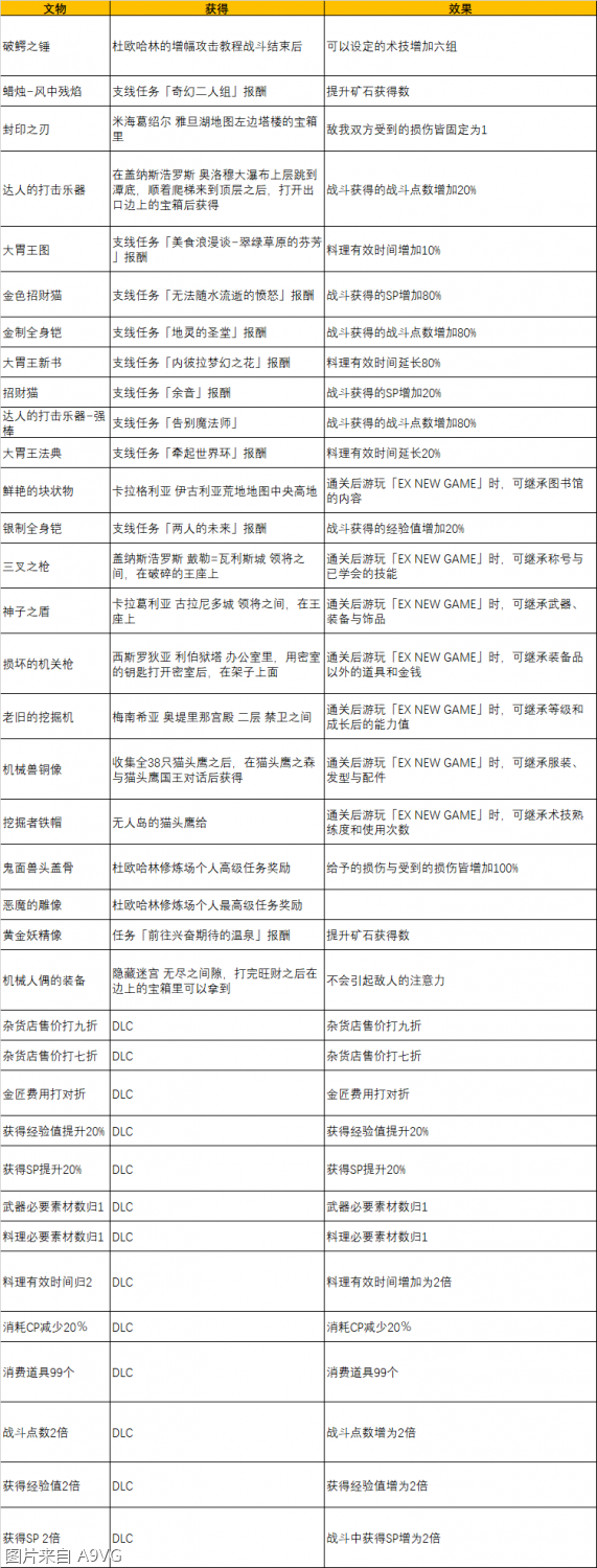 《破晓传说》全文物收集列表攻略 全文物获得地点