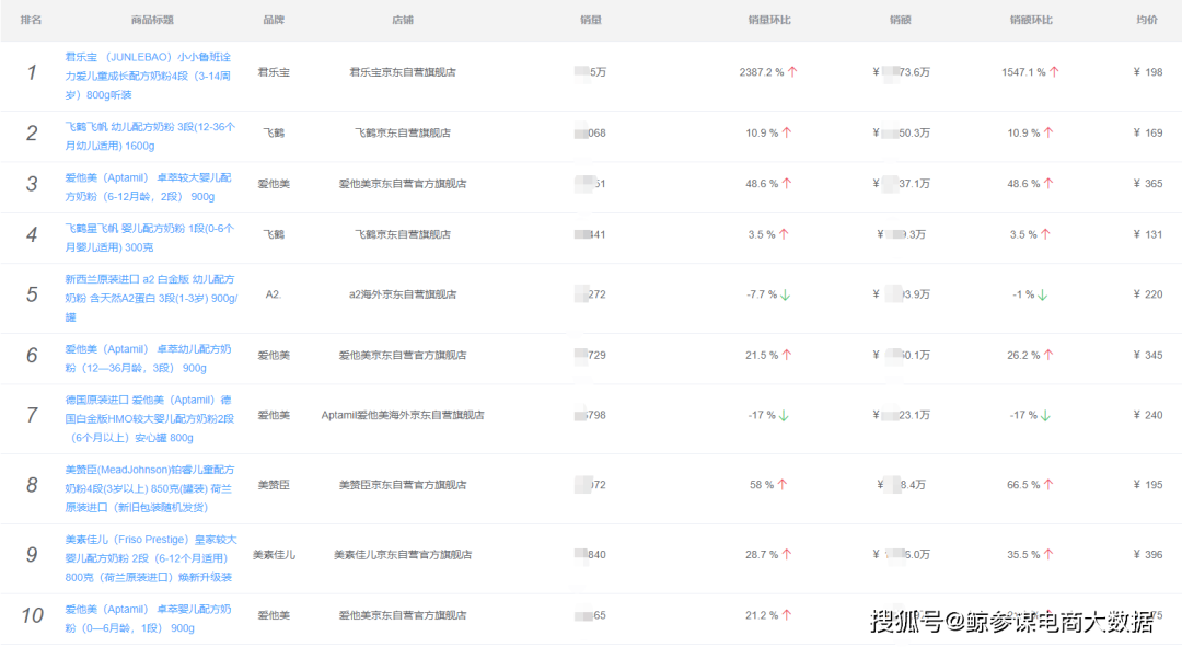 嬰幼兒奶粉價格同比上漲13.9%，8月京東平臺奶粉銷量榜出爐