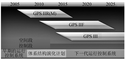 国外卫星导航系统发展现状与趋势