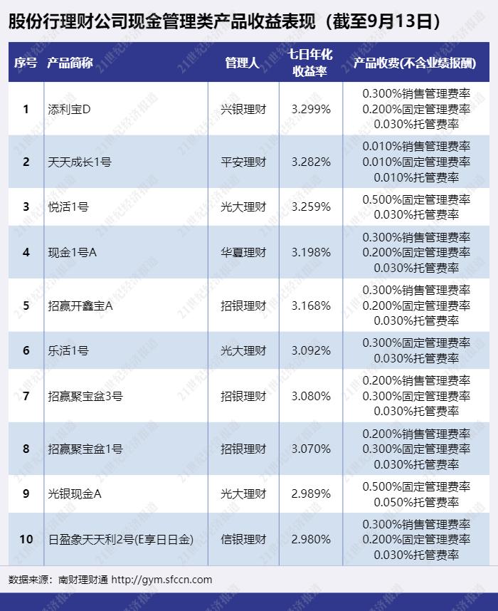 国有行、股份行现金类产品收益大PK！最牛货基七日年化收益超5%！丨机警理财日报（9月15日）