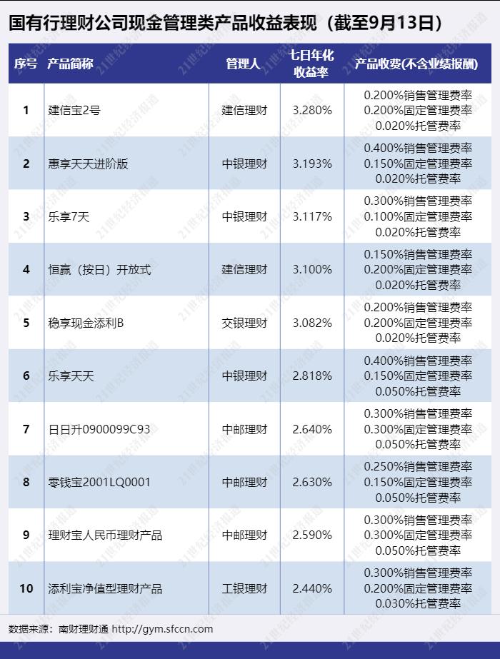 国有行、股份行现金类产品收益大PK！最牛货基七日年化收益超5%！丨机警理财日报（9月15日）