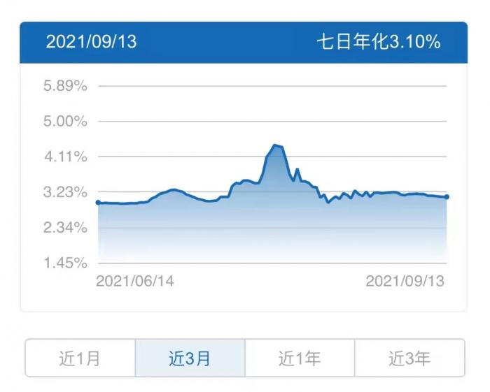 国有行、股份行现金类产品收益大PK！最牛货基七日年化收益超5%！丨机警理财日报（9月15日）